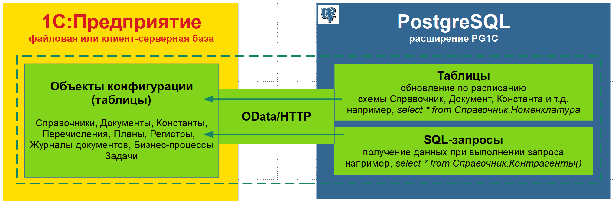Схема взаимодействия между 1C:Предприятия и PostgreSQL